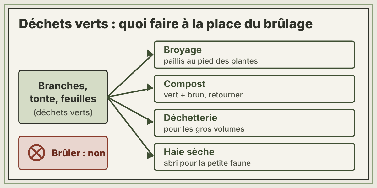 Schéma des alternatives au brûlage des déchets verts