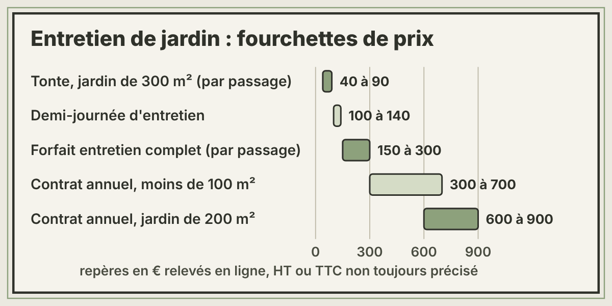 Fourchettes de prix d'entretien de jardin
