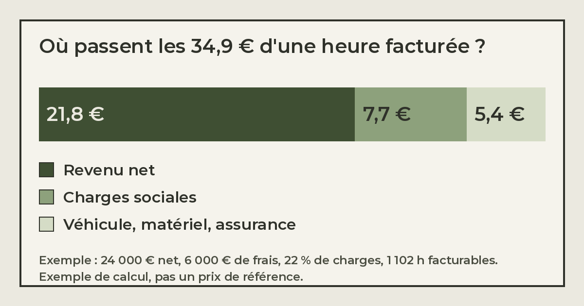 Répartition d'une heure facturée à 34,9 € : revenu net, charges sociales, frais