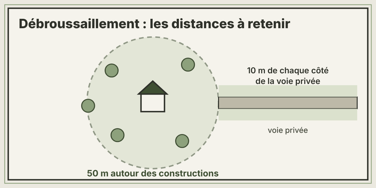 Plan des distances de débroussaillement autour d'une maison