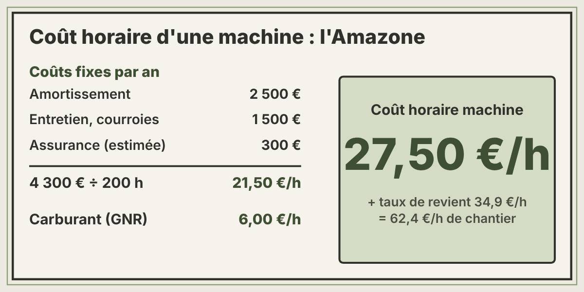 Calcul du coût horaire d'une machine : 4 300 euros de coûts fixes divisés par 200 heures font 21,50 euros, plus 6 euros de carburant, soit 27,50 euros de l'heure