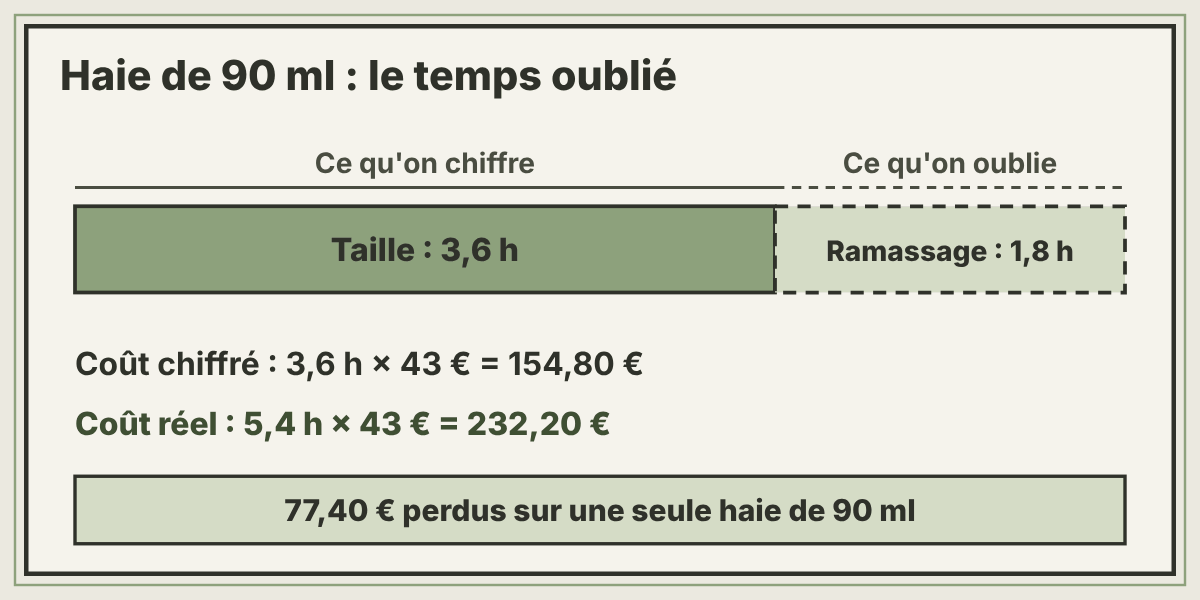 Haie de 90 mètres : 3,6 heures de taille chiffrées, mais 1,8 heure de ramassage oubliée, soit 77,40 euros perdus