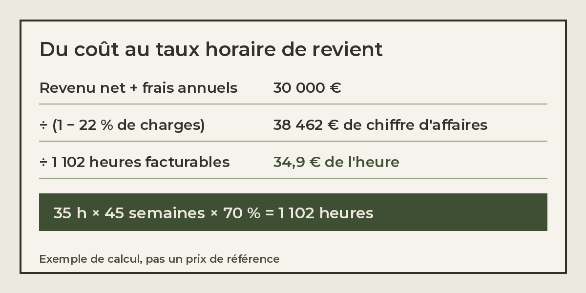 Calcul du taux horaire : 30 000 euros divisés par 0,78 donnent 38 462 euros de chiffre d'affaires, divisés par 1 102 heures facturables, soit 34,9 euros de l'heure