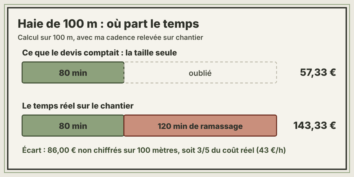 Haie de 100 mètres : 80 minutes de taille chiffrées, 120 minutes de ramassage oubliées, soit 57,33 euros au lieu de 143,33 euros